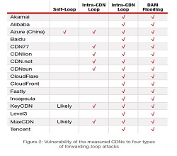 Radware:针对CDN的五大安全威胁-宇众网络科技服务器租用